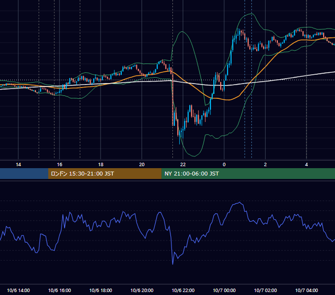 2023年10月6日（金） EUR/USD 5分足チャート