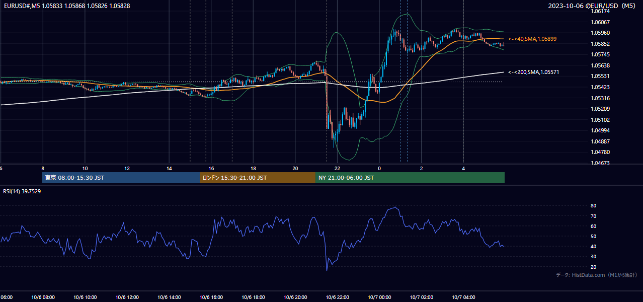 2023-10-06(金) EUR/USD 5分足チャート