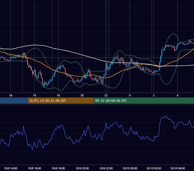 2023年10月9日（月） EUR/USD 5分足チャート