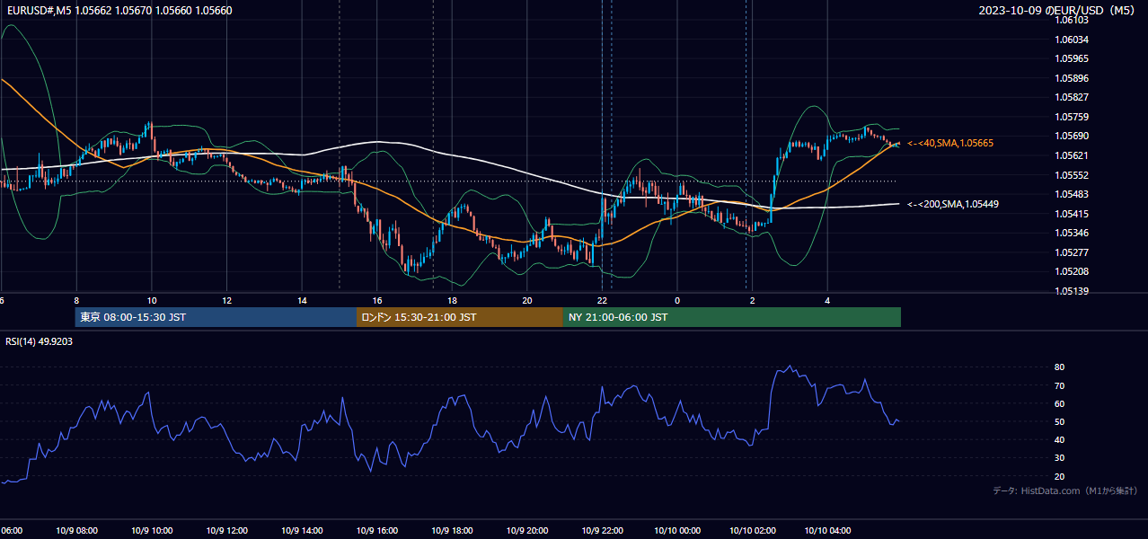 2023年10月9日（月） EUR/USD 5分足チャート