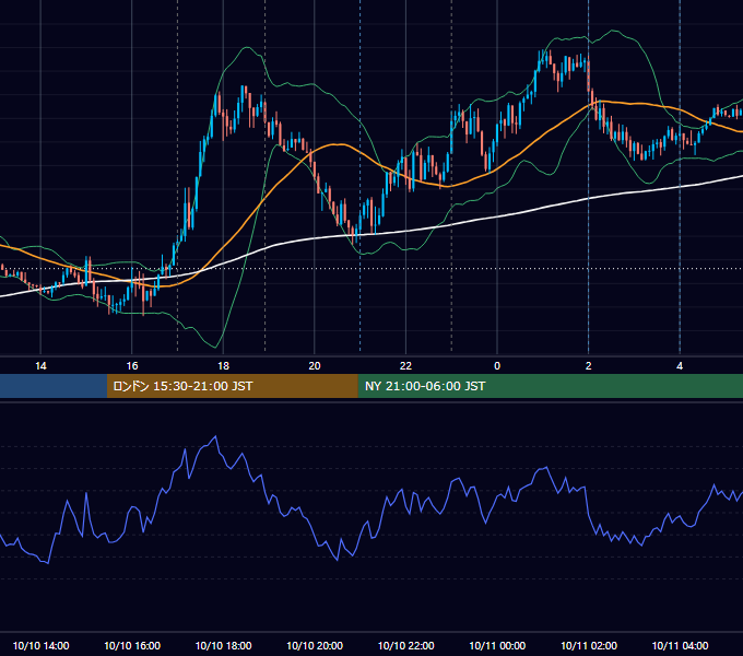 2023年10月10日（火） EUR/USD 5分足チャート
