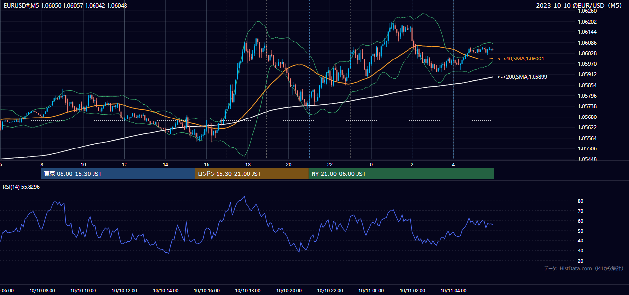 2023年10月10日(火) EUR/USD 5分足チャート