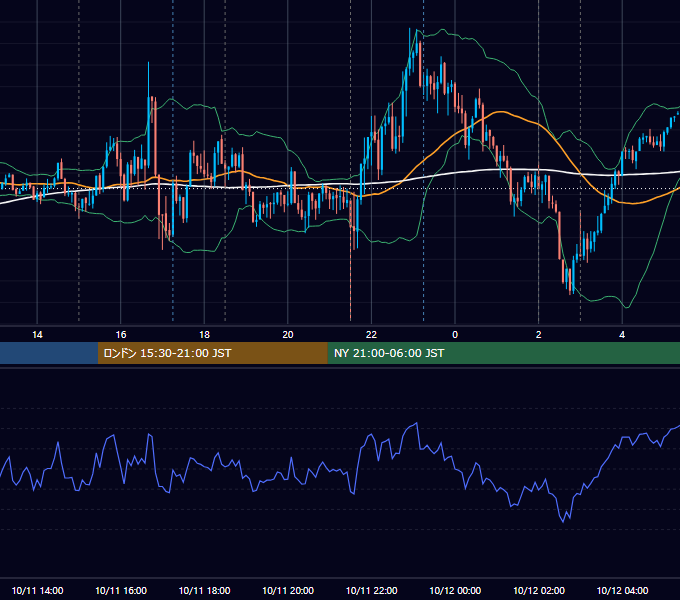 2023年10月11日（水） EUR/USD 5分足チャート