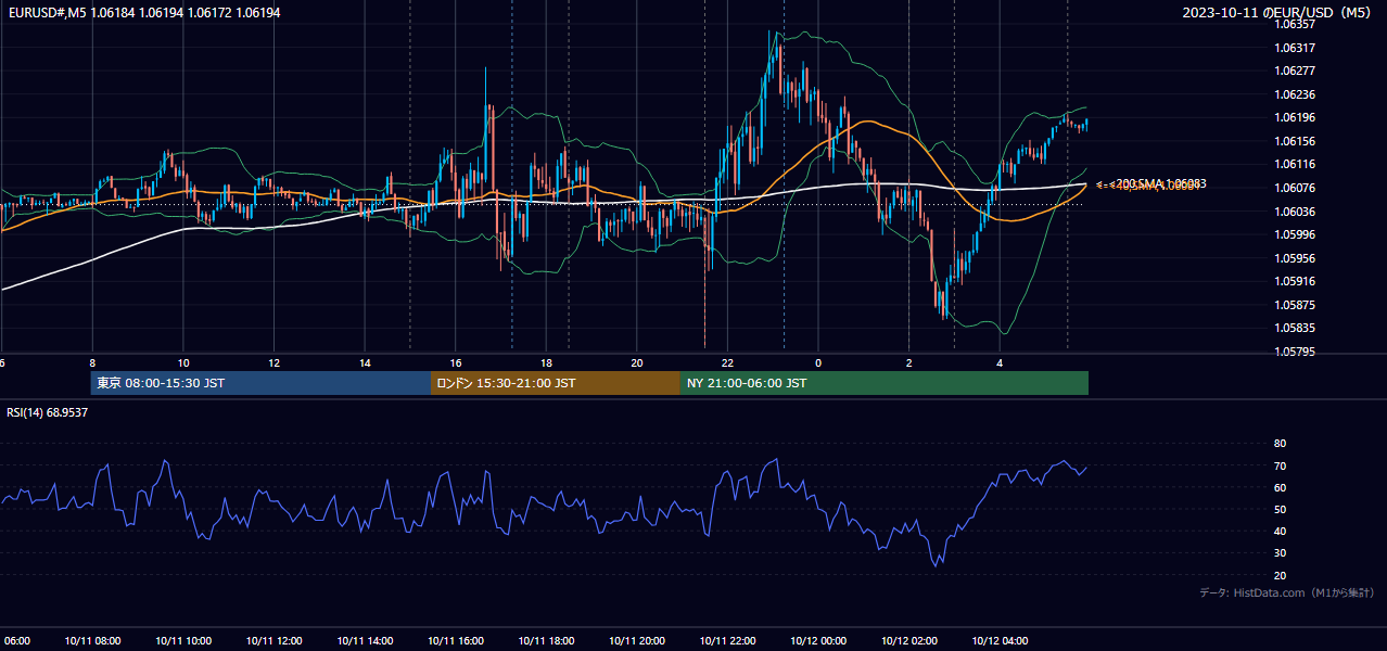 2023年10月11日（水） EUR/USD 5分足チャート
