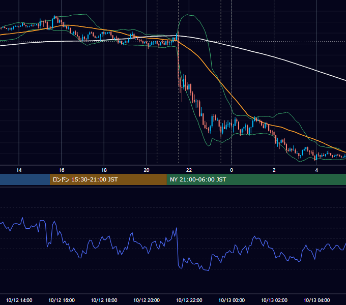 2023年10月12日（木） EUR/USD 5分足チャート