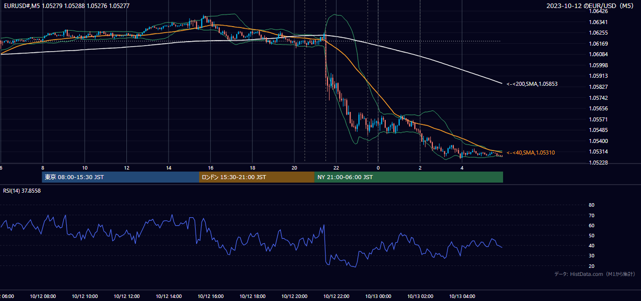 2023年10月12日（木） EUR/USD 5分足チャート