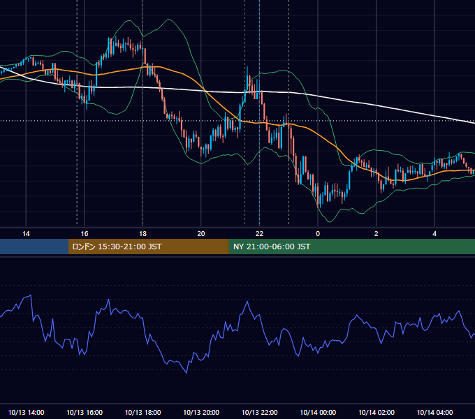 2023年10月13日（金） EUR/USD 5分足チャート