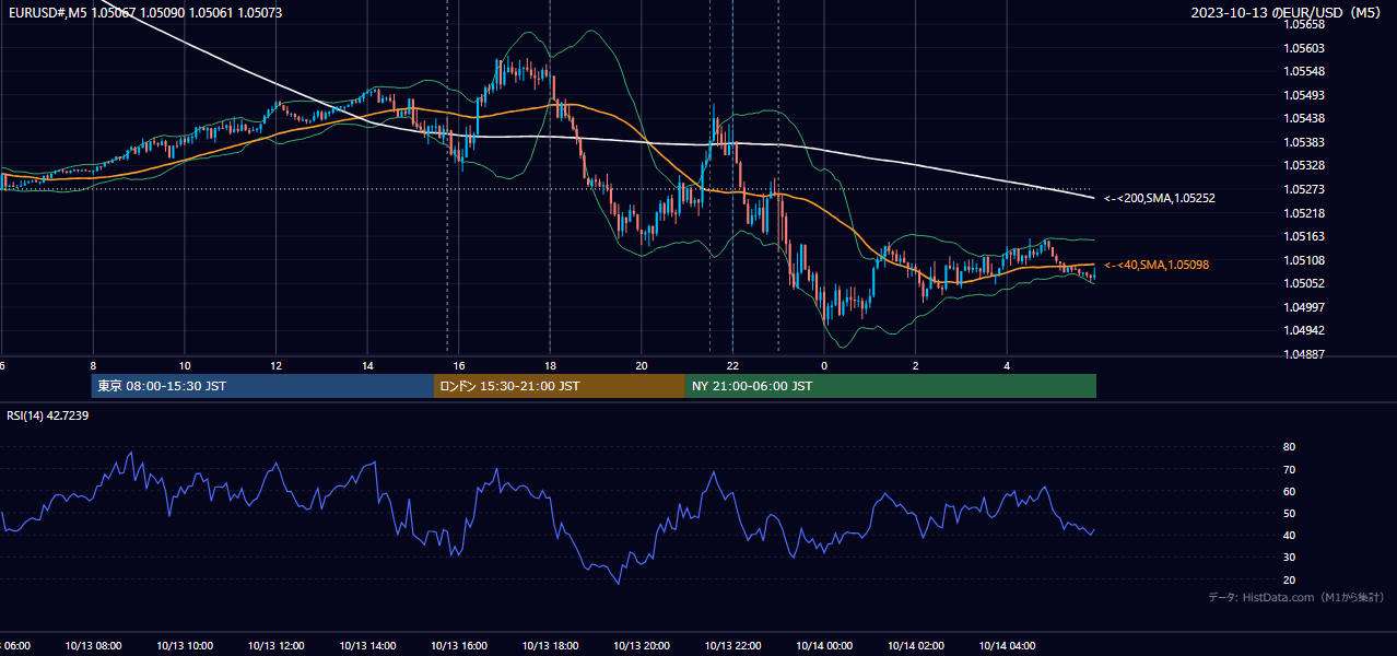 2023年10月13日(金) EUR/USD 5分足チャート