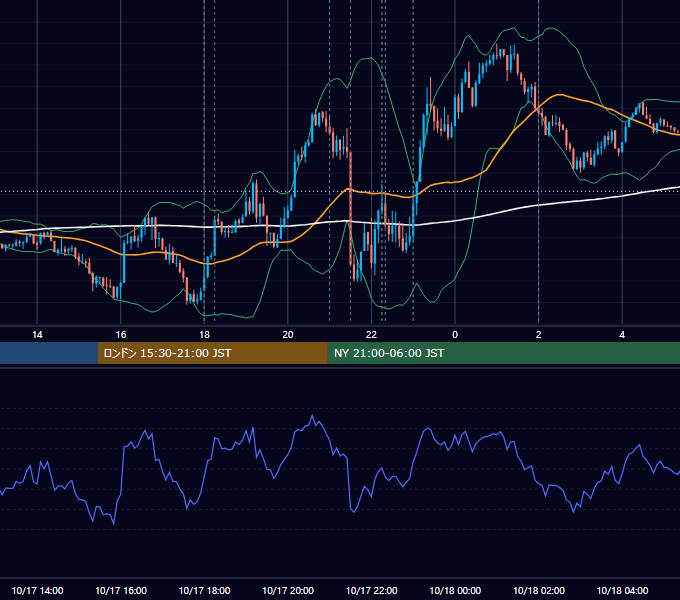2023年10月17日（火） EUR/USD 5分足チャート