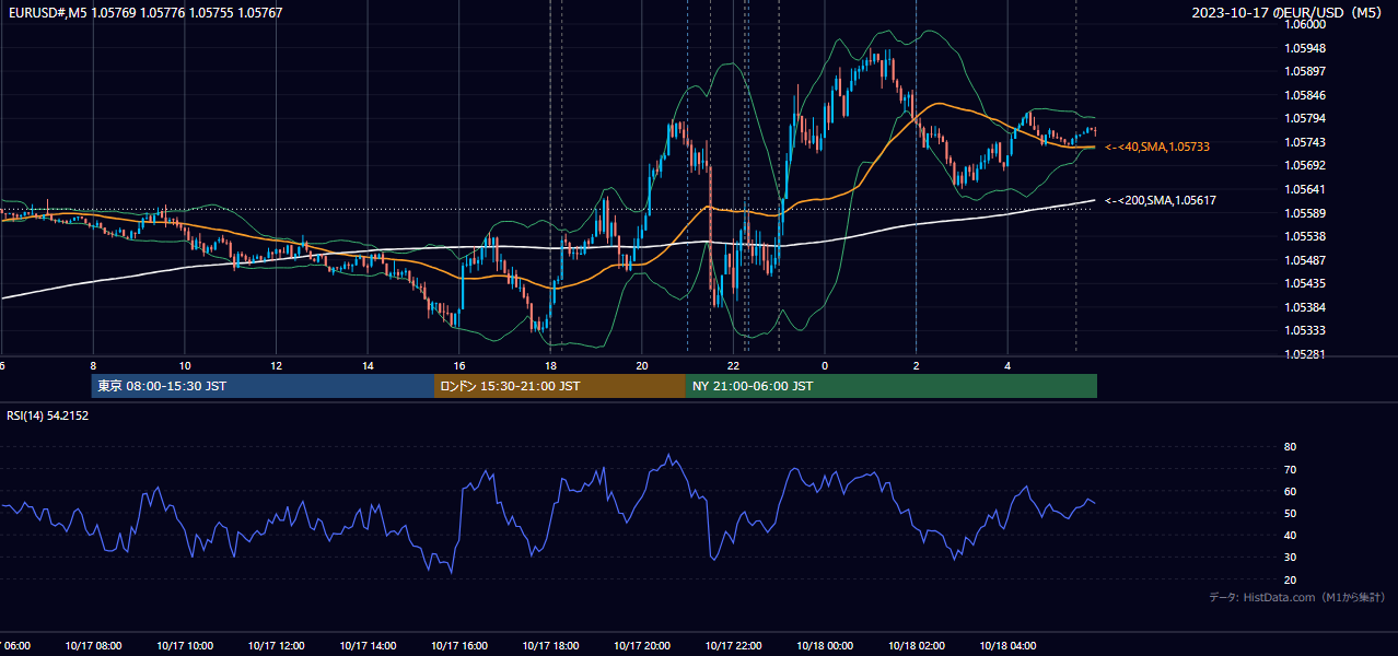 2023年10月17日（火） EUR/USD 5分足チャート