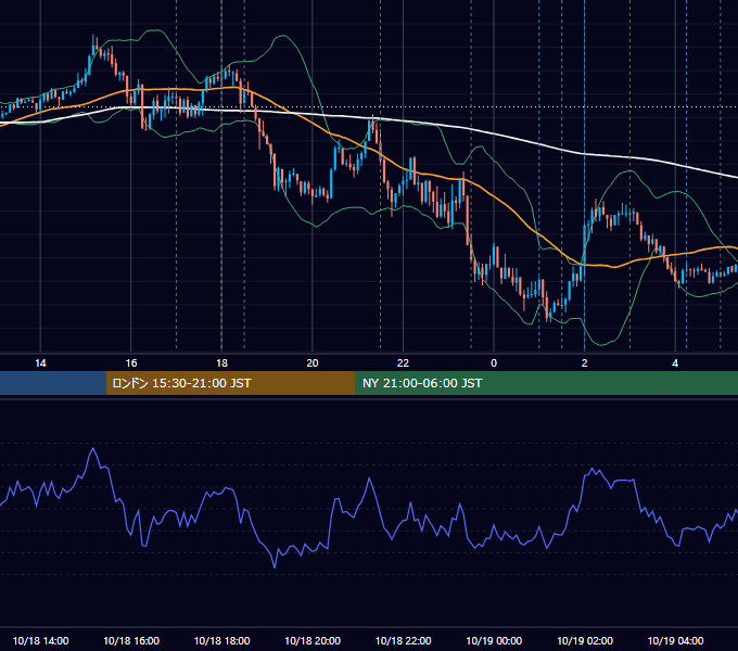 2023年10月18日（水） EUR/USD 5分足チャート