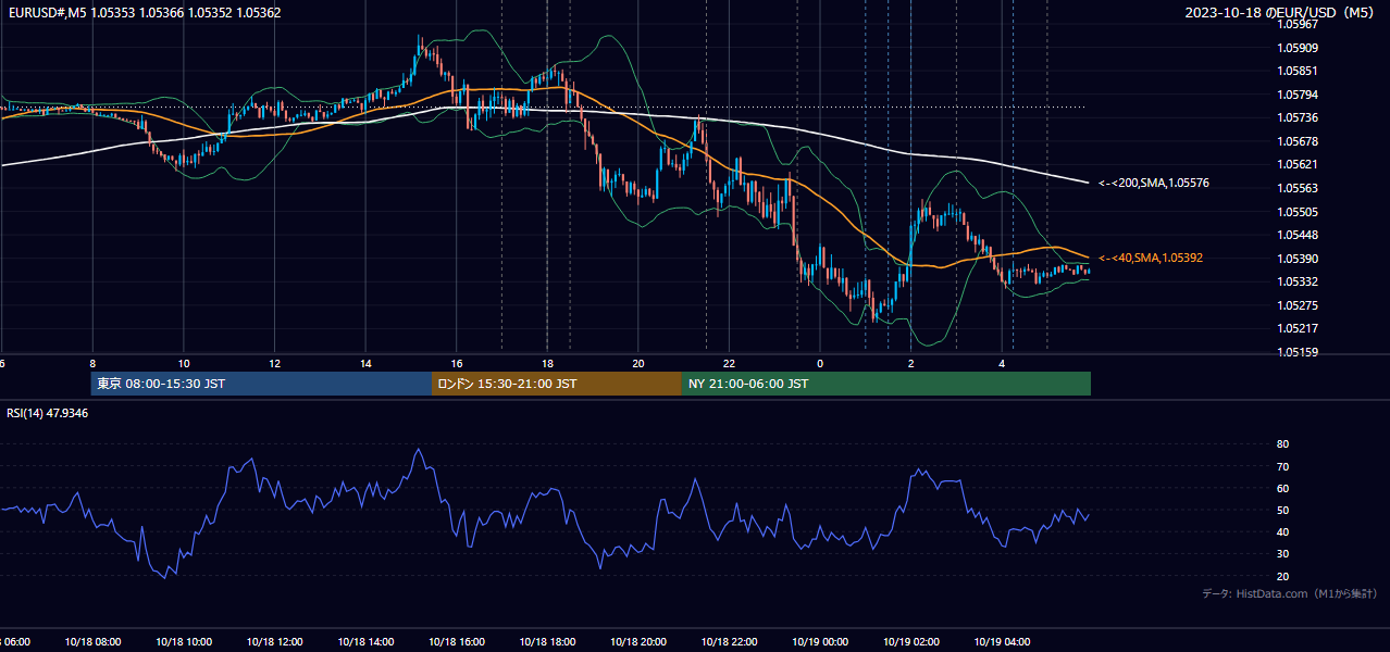 2023-10-18（水） EUR/USD 5分足チャート
