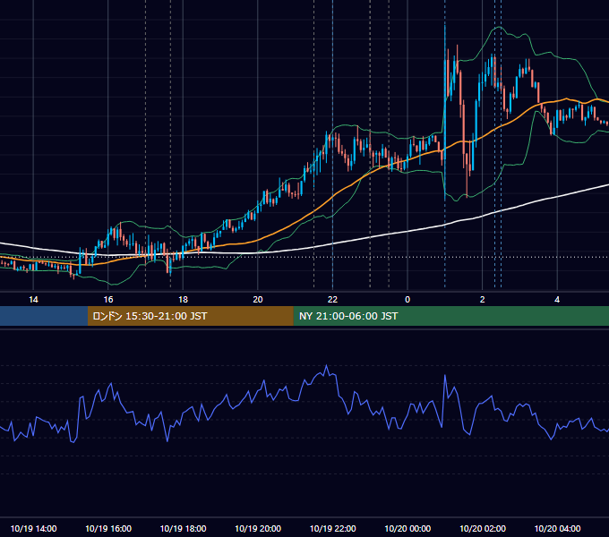 2023年10月19日（木） EUR/USD 5分足チャート