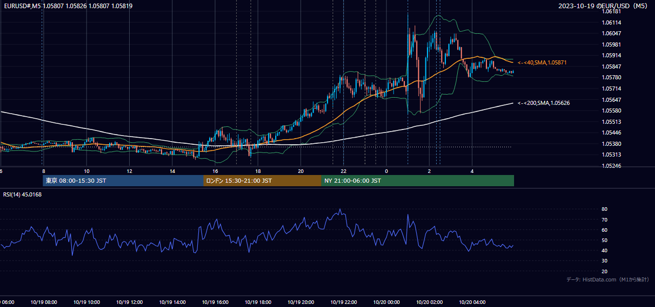 2023年10月19日（木） EUR/USD 5分足チャート