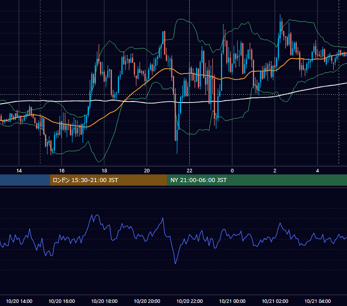 2023年10月20日（金） EUR/USD 5分足チャート