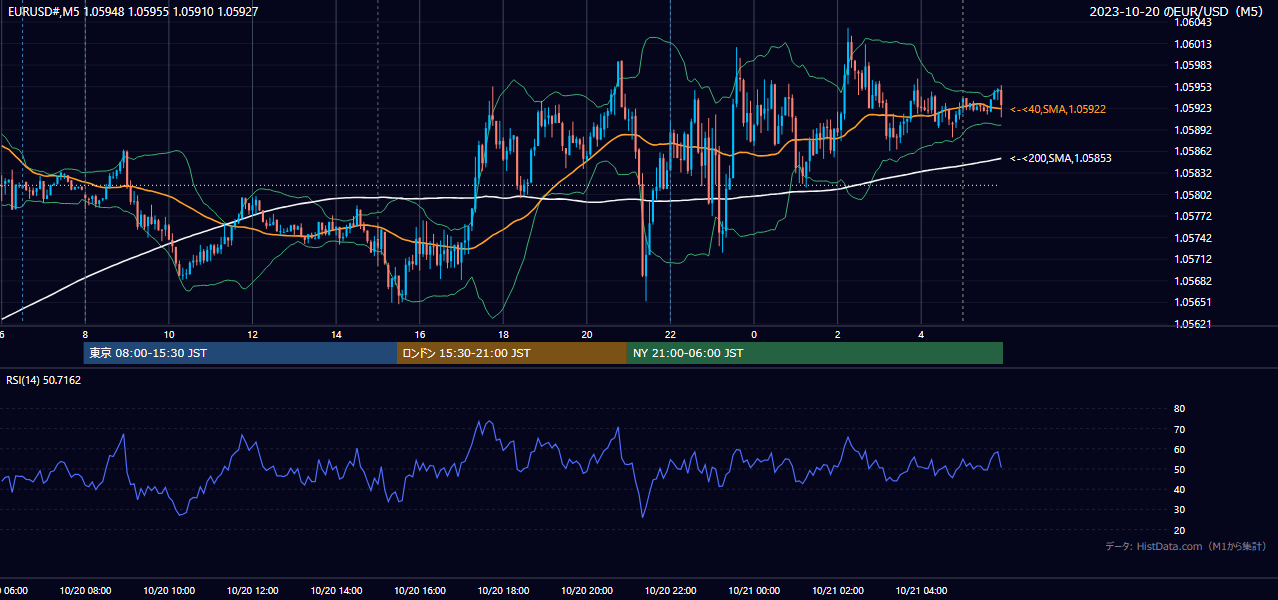 2023-10-20（金） EUR/USD 5分足チャート