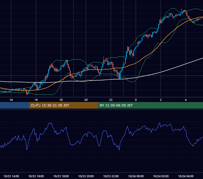 2023年10月23日（月） EUR/USD 5分足チャート
