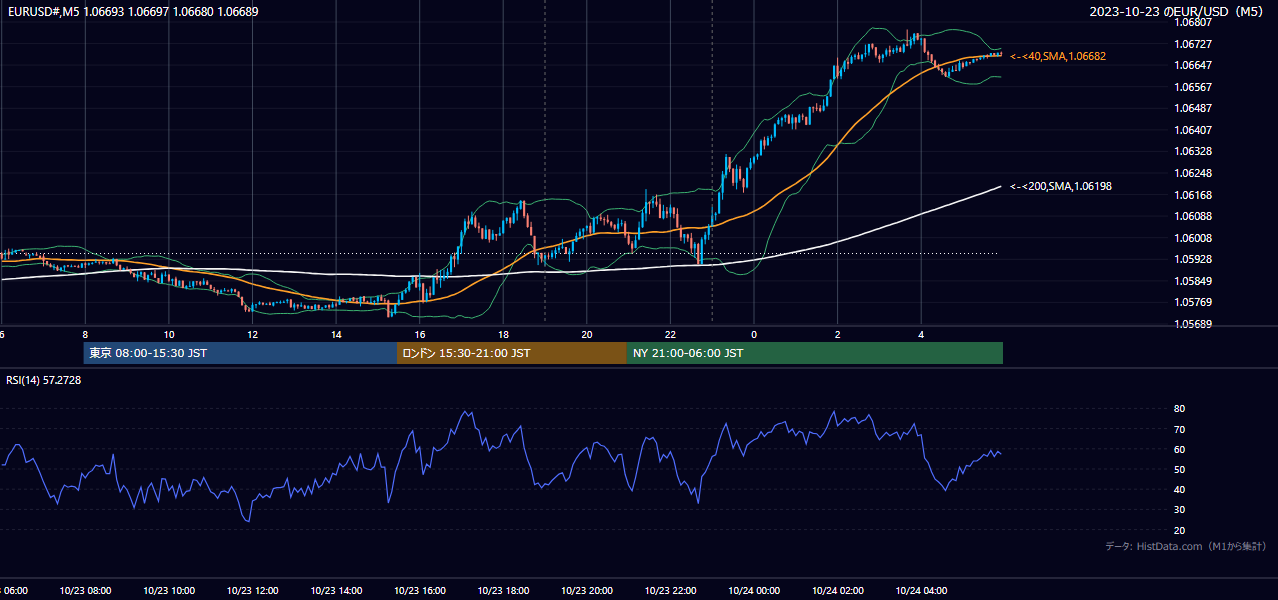2023-10-23（月） EUR/USD 5分足チャート
