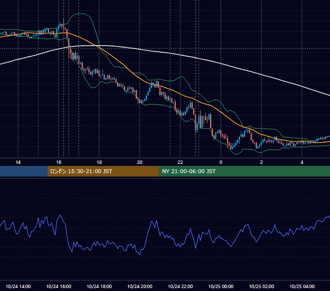 2023年10月24日（火） EUR/USD 5分足チャート