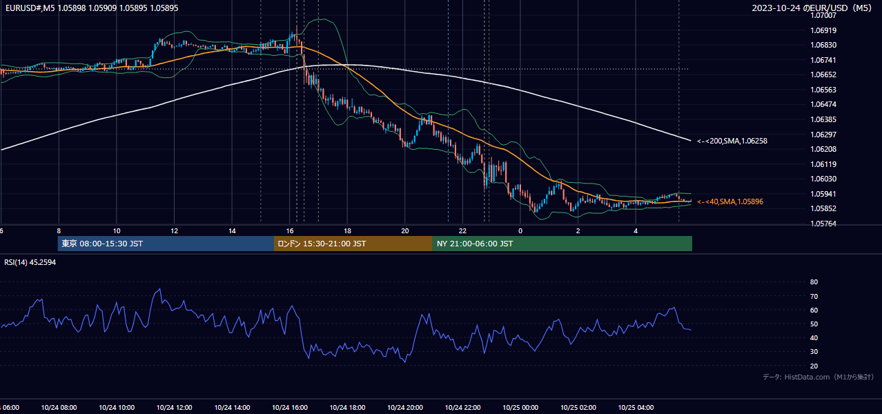 2023年10月24日(火) EUR/USD 5分足チャート