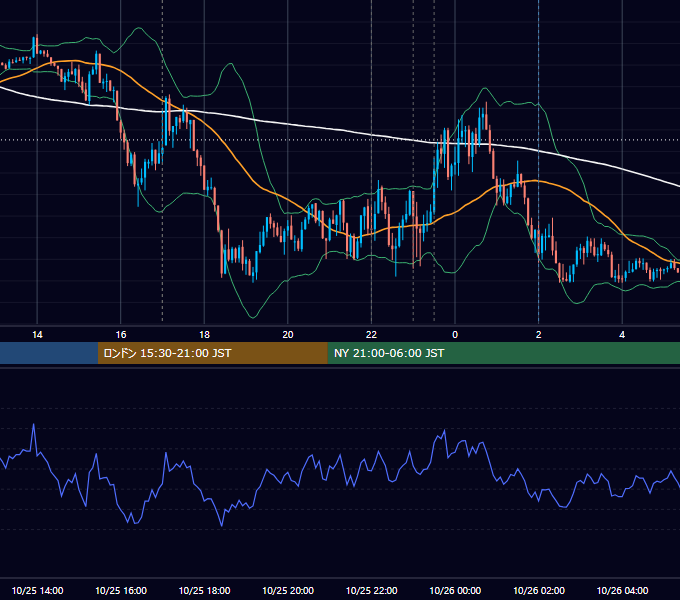 2023年10月25日（水） EUR/USD 5分足チャート