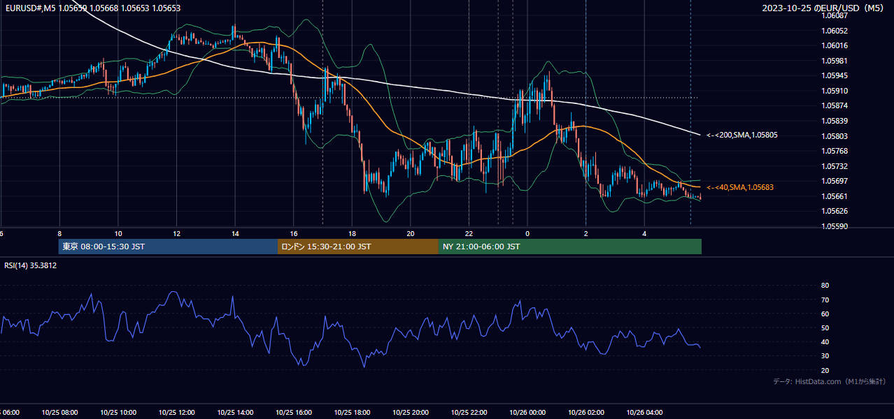 2023-10-25（水） EUR/USD 5分足チャート