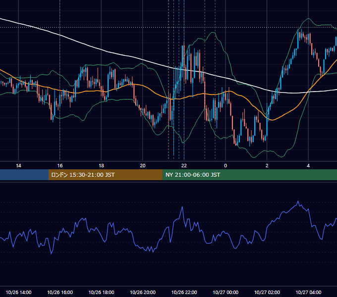 2023年10月26日（木） EUR/USD 5分足チャート