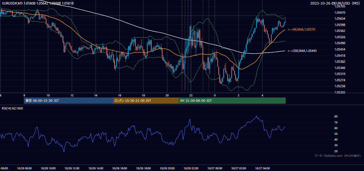 2023-10-26（木） EUR/USD 5分足チャート