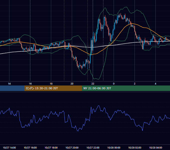 2023年10月27日（金） EUR/USD 5分足チャート