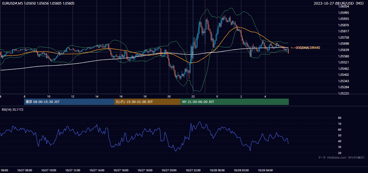 2023年10月27日(金) EUR/USD 5分足チャート