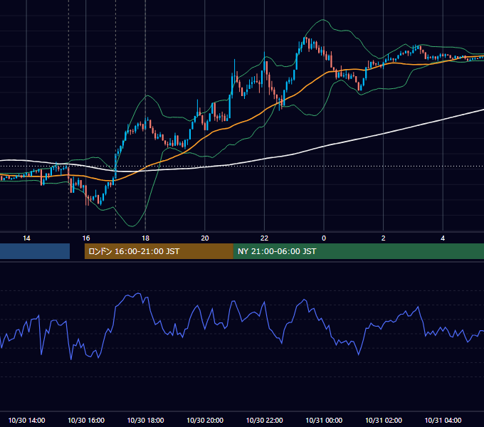 2023年10月30日（月） EUR/USD 5分足チャート