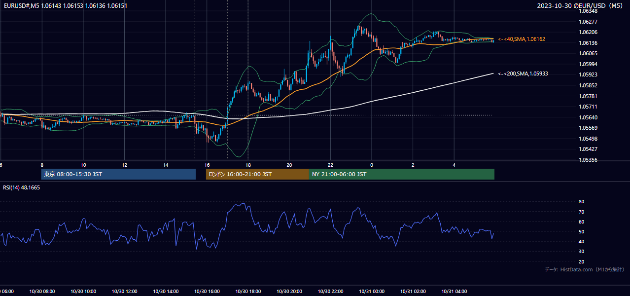 2023年10月30日(月) EUR/USD 5分足チャート