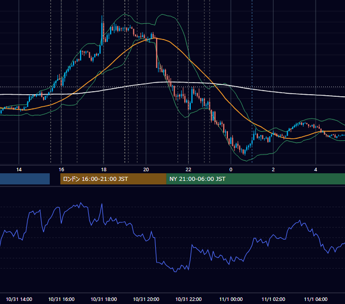 2023年10月31日（火） EUR/USD 5分足チャート