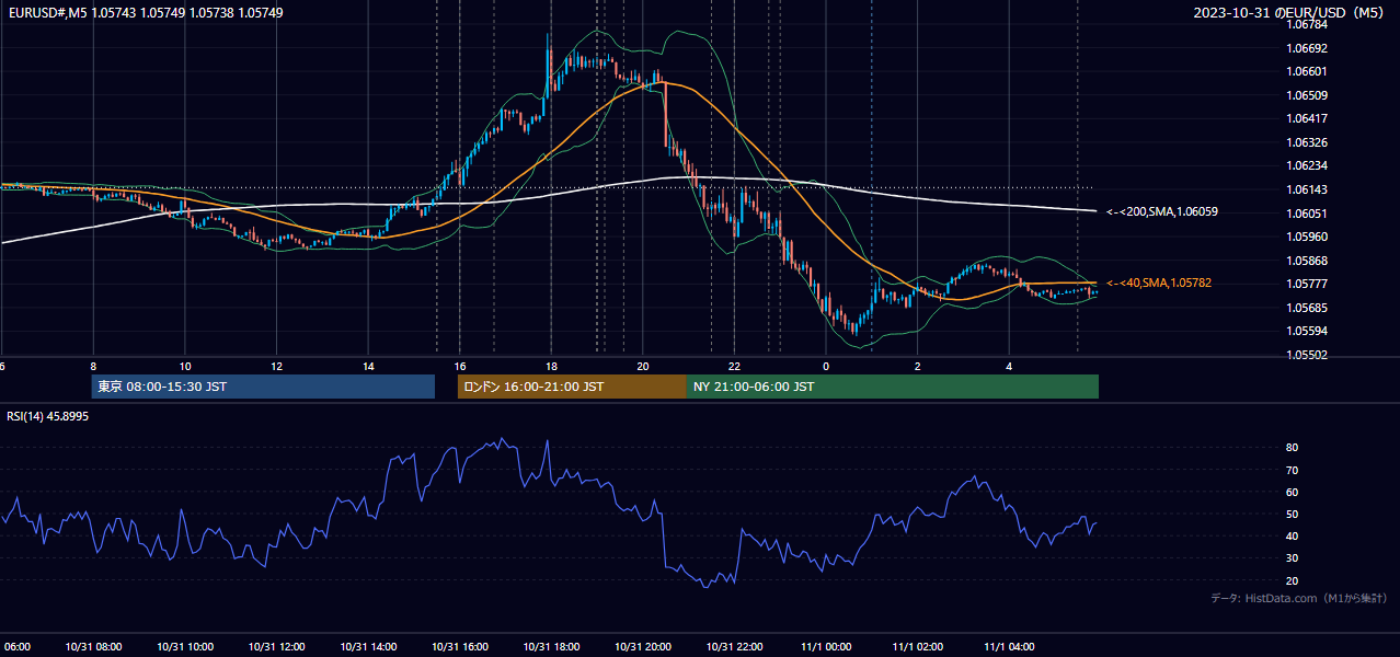2023-10-31（火） EUR/USD 5分足チャート