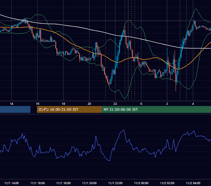 2023年11月1日（水） EUR/USD 5分足チャート