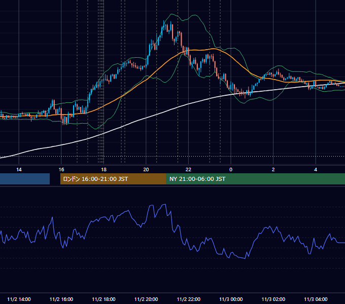 2023年11月2日（木） EUR/USD 5分足チャート