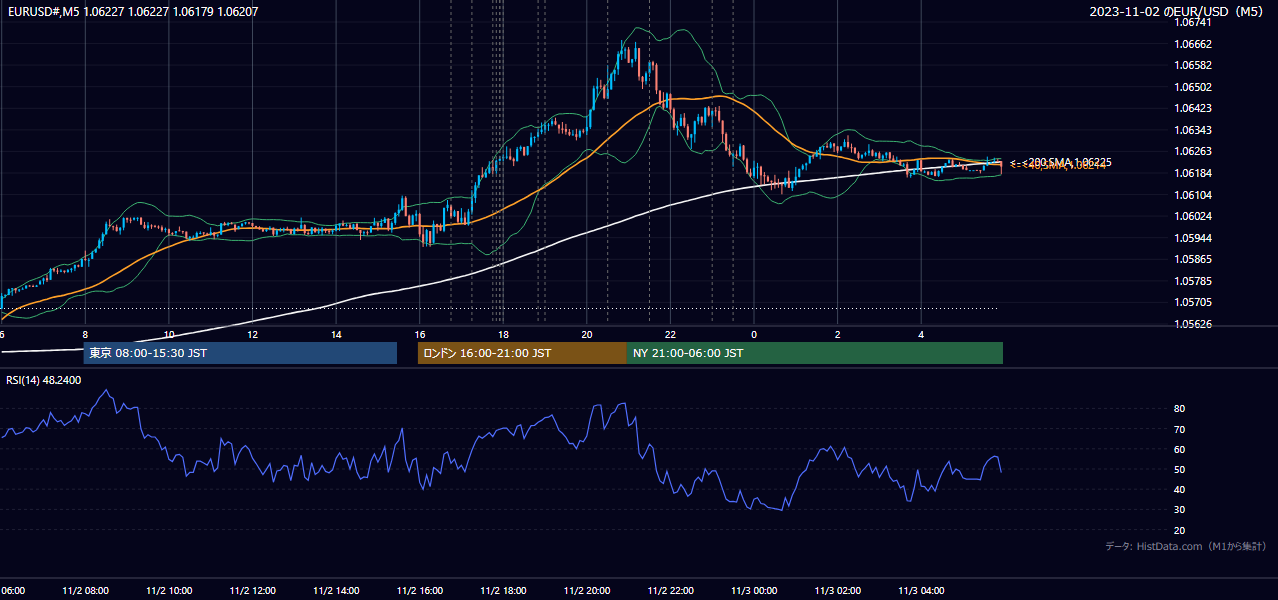 2023年11月2日(木) EUR/USD 5分足チャート