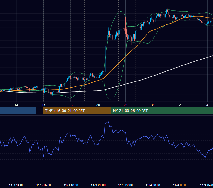 2023年11月3日（金） EUR/USD 5分足チャート