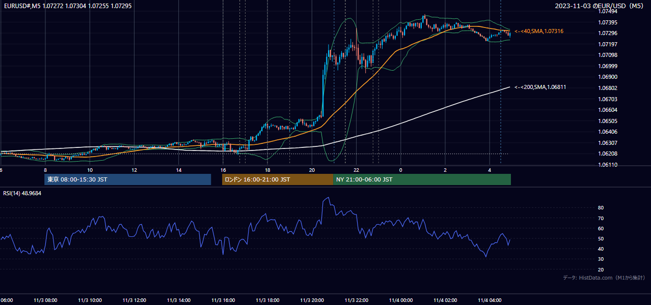 2023年11月3日（金） EUR/USD 5分足チャート