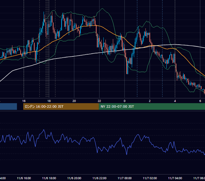 2023年11月6日（月） EUR/USD 5分足チャート