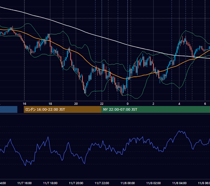 2023年11月7日（火） EUR/USD 5分足チャート