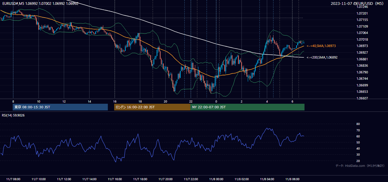 2023年11月7日（火） EUR/USD 5分足チャート