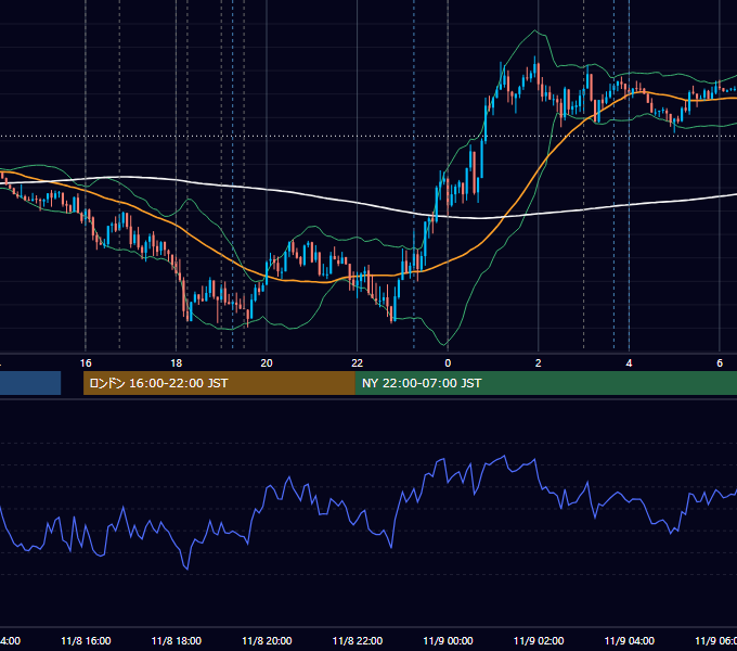 2023年11月8日（水） EUR/USD 5分足チャート