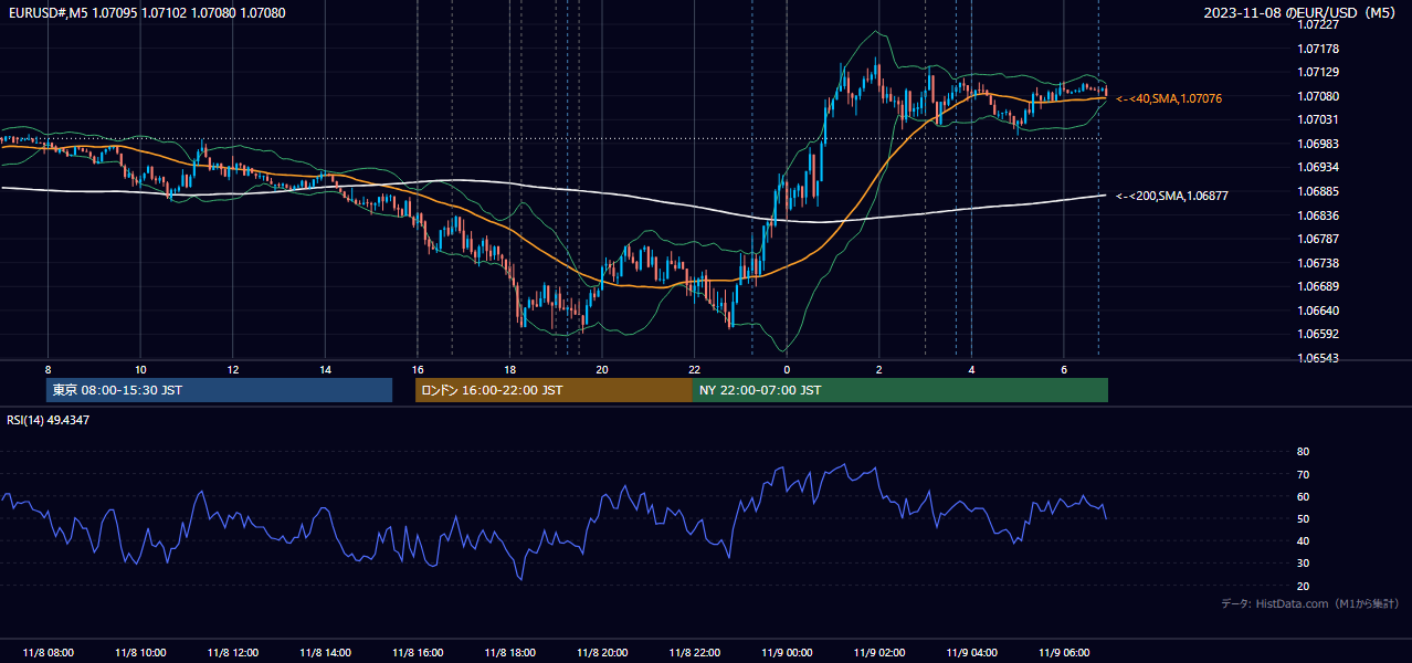 2023年11月8日(水) EUR/USD 5分足チャート