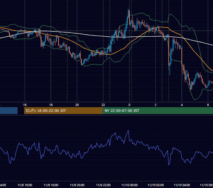 2023年11月9日（木） EUR/USD 5分足チャート