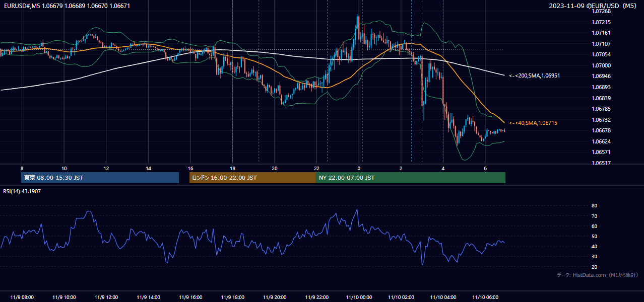 2023年11月9日（木） EUR/USD 5分足チャート