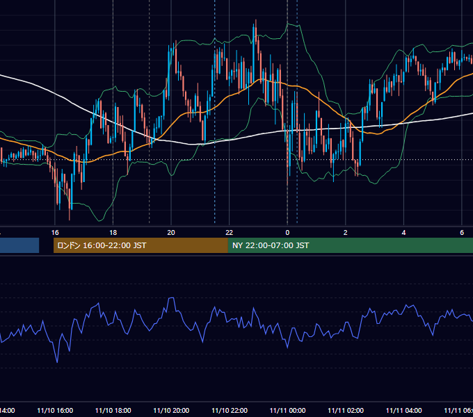 2023年11月10日（金） EUR/USD 5分足チャート