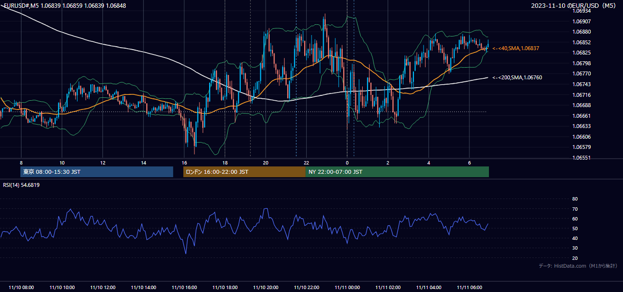 2023-11-10（金） EUR/USD 5分足チャート