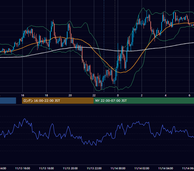2023年11月13日（月） EUR/USD 5分足チャート
