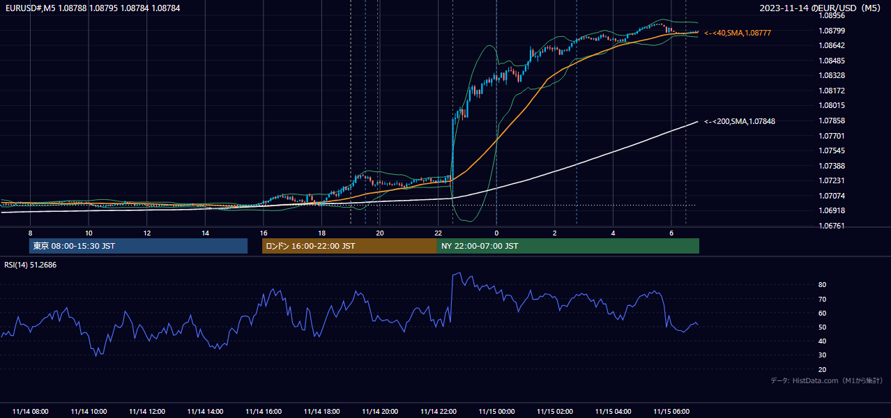 2023-11-14（火） EUR/USD 5分足チャート